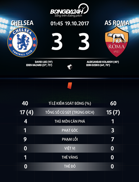 Thong so tran dau Chelsea 3-3 Roma