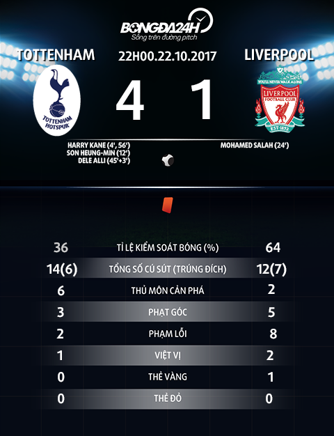 Thong so tran dau Tottenham vs Liverpool