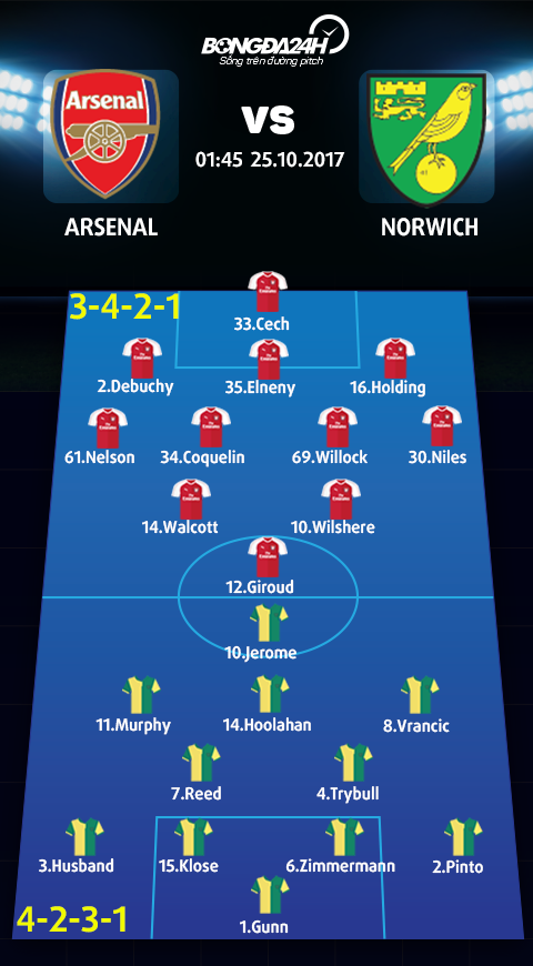 Arsenal vs Norwich (01h45 ngay 2510) Dung dua voi Chim hoang yen hinh anh 4