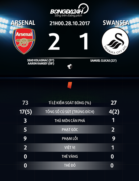 Arsenal 2-1 Swansea Day! Ly do Kolasinac la mot mon hoi hinh anh 4