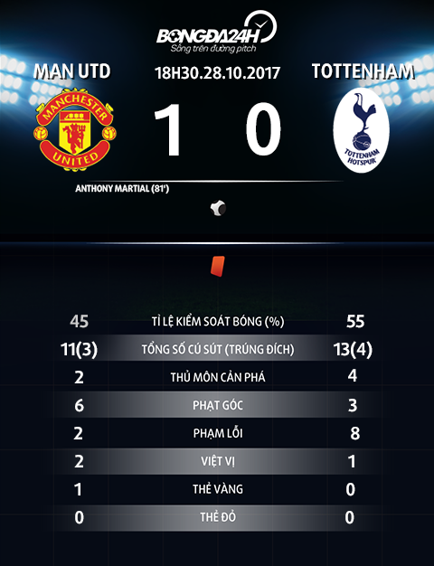 Thong so tran dau Man utd vs Tottenham