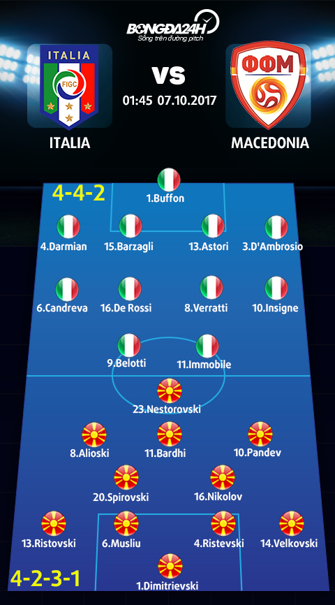 Italia vs Macedonia (1h45 ngay 710) Lenh phai thang hinh anh 3