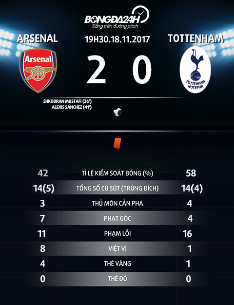 Arsenal 2-0 Tottenham Cay dinh ba long lanh cua Wenger hinh anh
