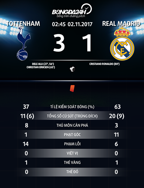 Thong so Tottenham 3-1 Real Madrid