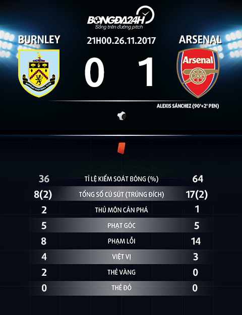 Thong so tran dau Burnley vs Arsenal