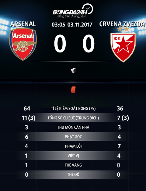 Arsenal 0-0 Crvena Zvezda Hoa nhat, Phao thu van chinh thuc vuot qua vong bang hinh anh