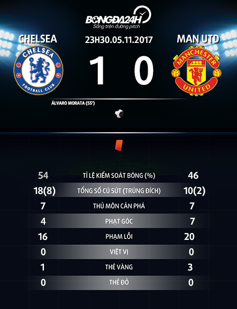 Thong so tran dau Chelsea vs Man Utd