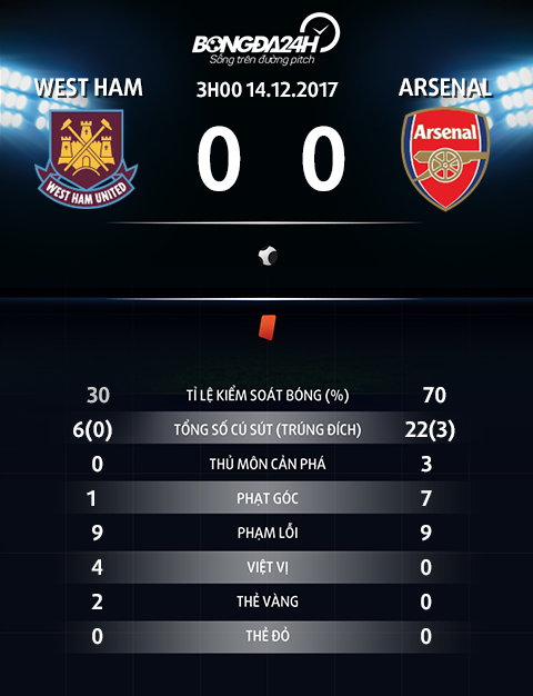 Thong so tran dau West Ham vs Arsenal