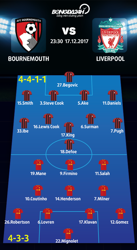 Bournemouth vs Liverpool (23h30 ngay 1712) Tim lai niem vui hinh anh 4