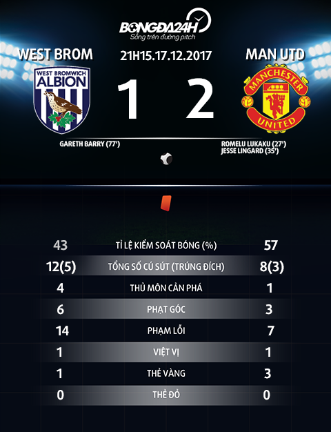 West Brom 1-2 MU Quy do va nhung cam xuc la lung hinh anh 4