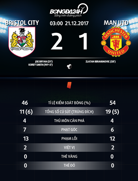 Thong so tran dau Bristol City 2-1 Man Utd