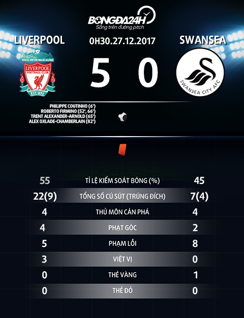 Liverpool 5-0 Swansea Co mot The Klopp khac la hinh anh 4