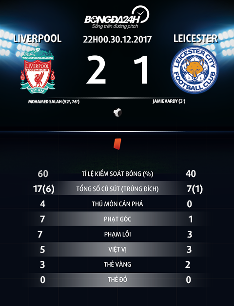 Thay gi tu chien thang nguoc dong Liverpool 2-1 Leicester hinh anh