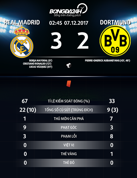 Thong so tran dau Real Madrid 3-2 Dortmund