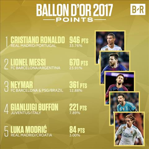 Ronaldo gianh Qua bong vang 2017 Sanh ngang Messi O khong… hinh anh 5