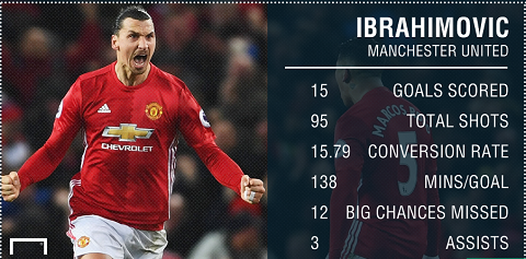 So sánh những tiền đạo hàng đầu châu Âu mùa này