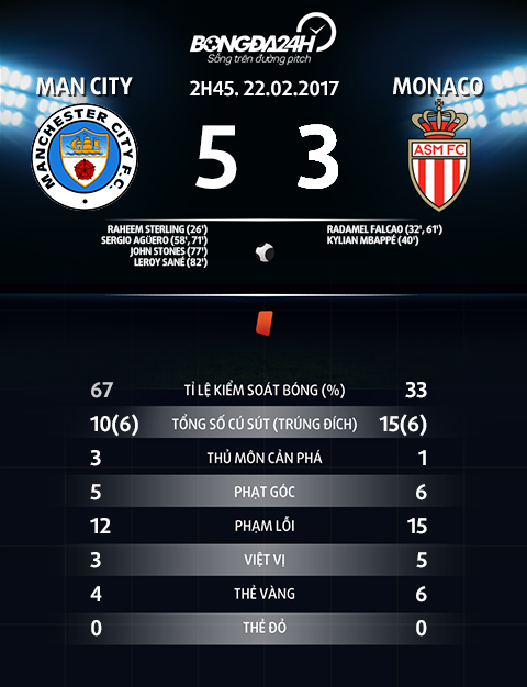 Du am Man City 5-3 Monaco Chi co the la bong da! hinh anh 4
