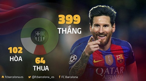 Messi se co tran thang thu 400 cung Barca neu vuot qua Atletico vao hom nay