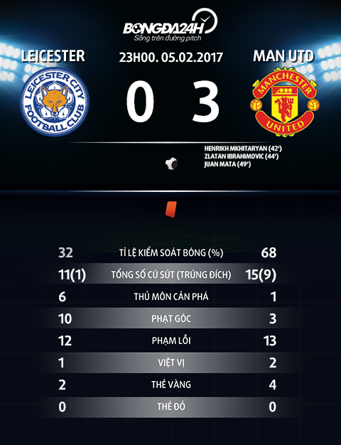 Du am Leicester 0-3 MU Su hoi sinh cua nhung hong sung hinh anh 4