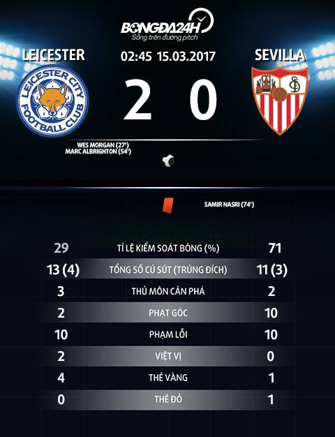 Leicester 2-0 Sevilla Gioi han la khong co gioi han hinh anh 4