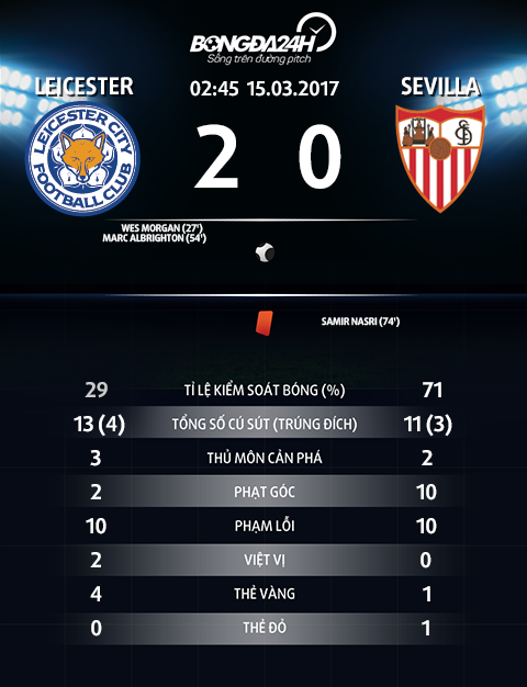 Leicester 2-0 Sevilla Khi Shakespeare viet truyen co tich hinh anh 3