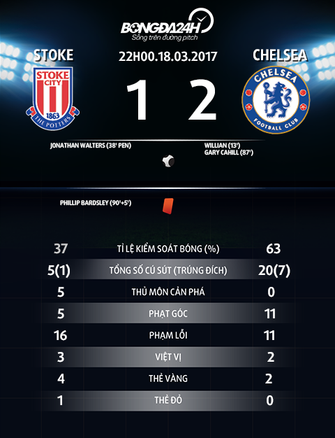 Thay gi sau tran Stoke 1-2 Chelsea hinh anh 6