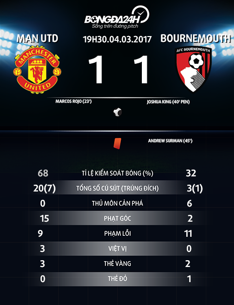 Du am MU 1-1 Bournemouth Noi am anh lai hien ve hinh anh 4