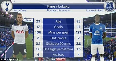 Thanh tich cua Kane vs Lukaku