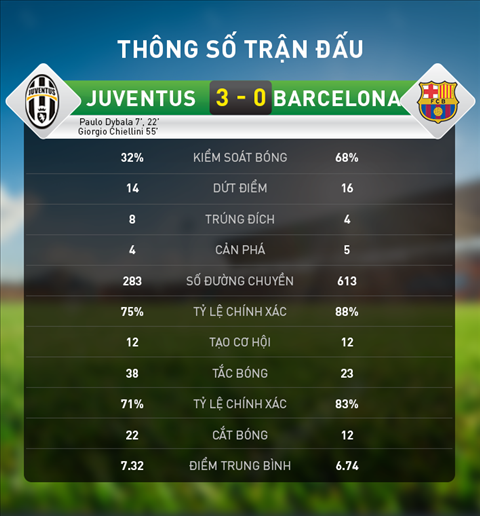 Thong so chi tiet tran Juventus 3-0 Barca