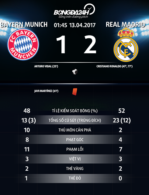 Thong so tran dau Bayern Munich 1-2 Real Madrid