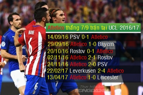 info Atletico thang Leicester tai UCL