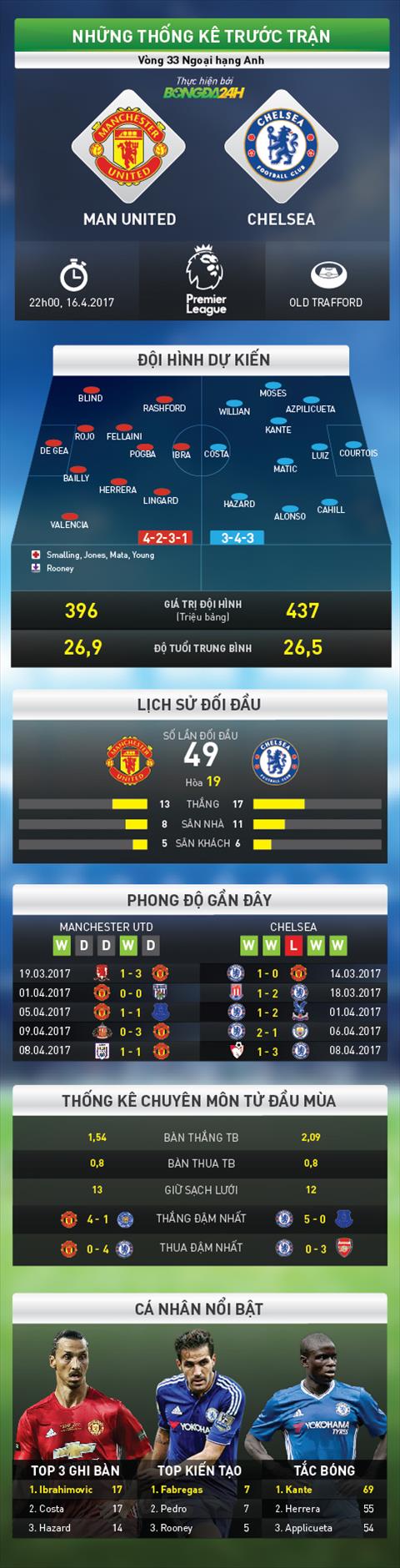 Infographic Nhung thong tin dang chu y truoc tran dau MU vs Chelsea hinh anh