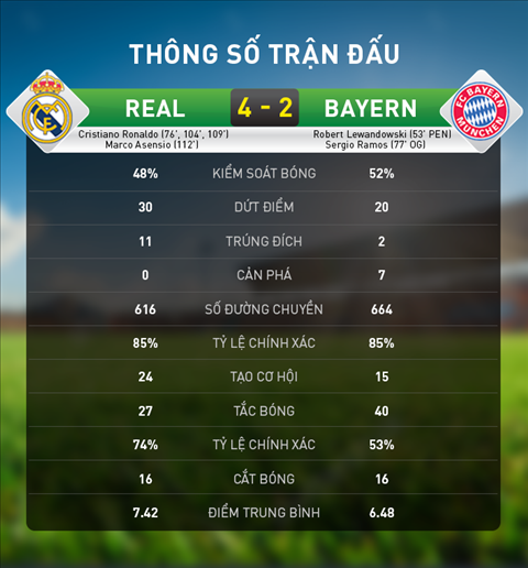 Thong ke chi tiet tran Real Madrid 4-2 Bayern
