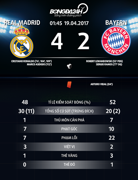 Thong so tran dau Real Madrid 4-2 Bayern Munich