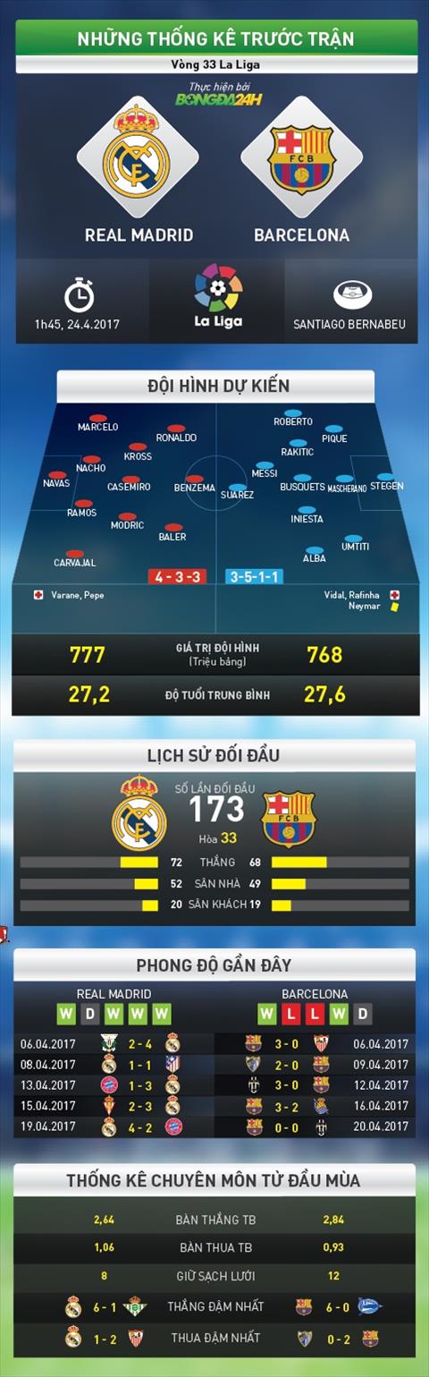 Infographic Nhung thong tin dang chu y truoc tran dau Real vs Barca hinh anh