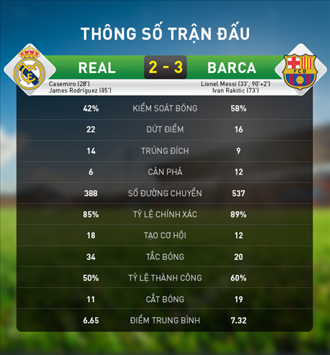 Thong so chi tiet tran Real 2-3 Barca