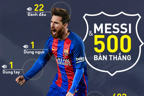 INFOGRAPHIC: Đằng sau cột mốc 500 bàn thắng của Lionel Messi
