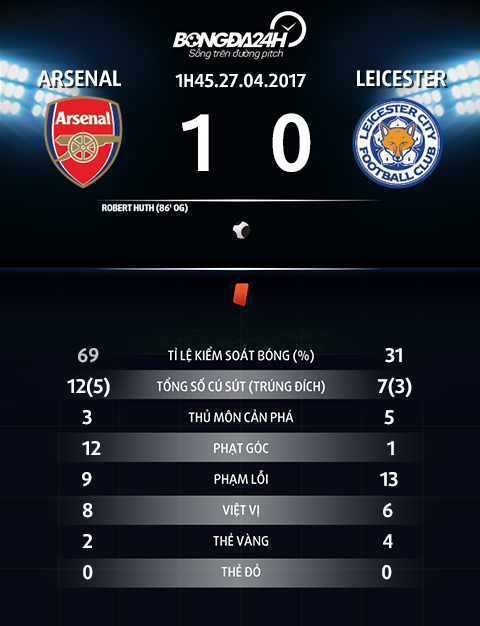 Arsenal 1-0 Leicester Chien thang xau xi, nhung quy gia hinh anh 4