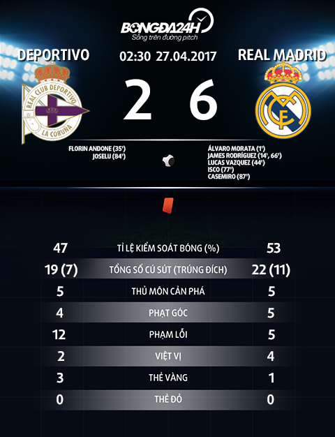 Du am Deportivo 2-6 Real James Rodriguez chung to gia tri hinh anh 4