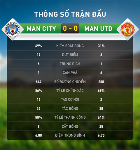 Thong so chi tiet tran Man City 0-0 Man Utd