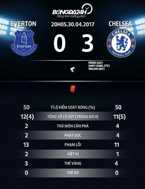 Everton 0-3 Chelsea Day la ly do The Blues khong can Lukaku! hinh anh 5