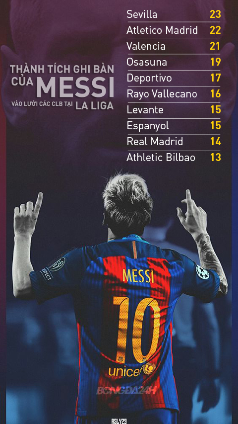 Top 10 CLB bi Lionel Messi ghi ban nhieu nhat tai La Liga.