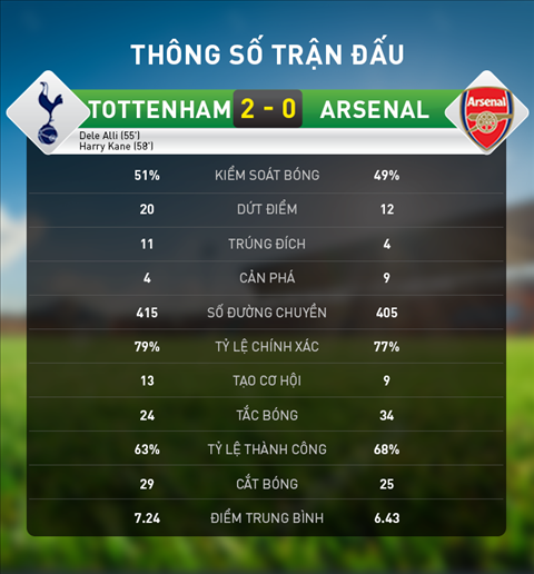 Thong ke chi tiet tran Tottenham 2-0 Arsenal