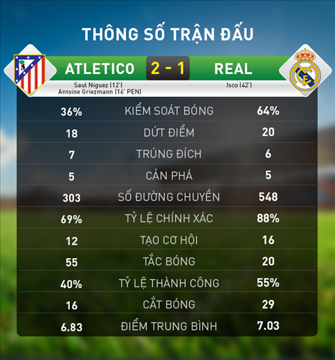 Thong ke chi tiet tran Atletico Madrid 2-1 Real Madrid