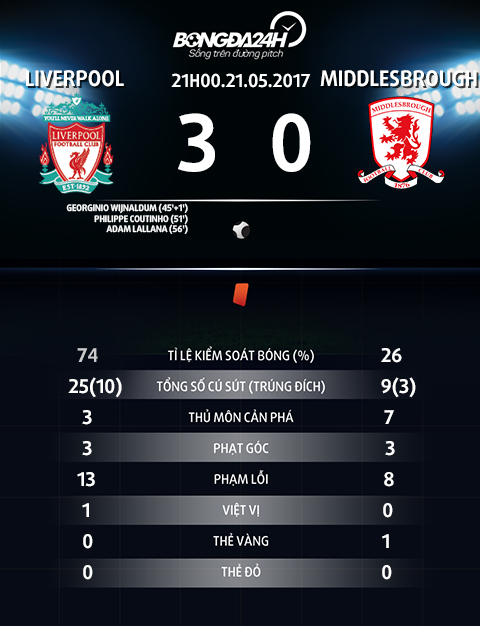Thong so tran dau Liverpool vs Middlesbrough