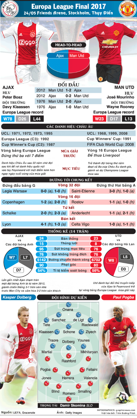 Infographics Chung ket Europa League 2017 - Dem Stockholm, dem cua nhung khat khao hinh anh