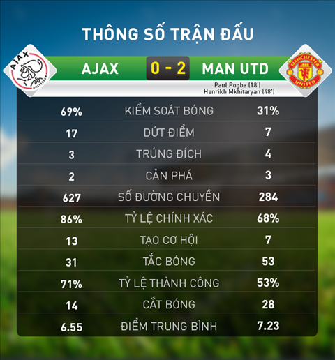 Thong ke chi tiet tran Ajax 0-2 MU