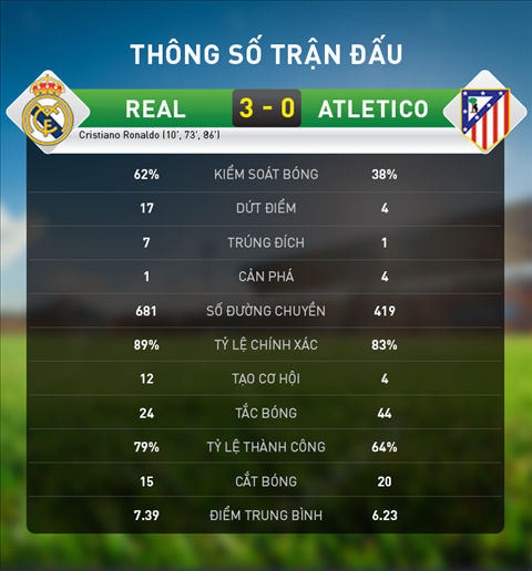 Thong ke chi tiet tran Real Madrid 3-0 Atletico Madrid