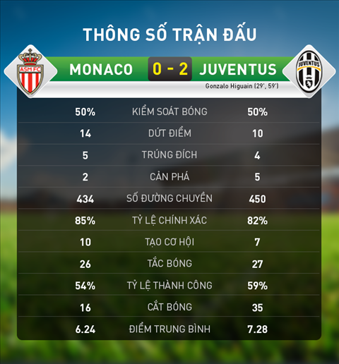 Du am Monaco 0-2 Juventus Dinh cao cua phong ngu hinh anh 5