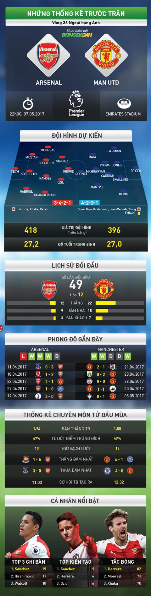 Infographic Nhung thong tin dang chu y truoc tran dau Arsenal vs MU hinh anh